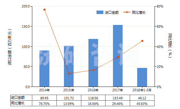 2014-2018年3月中國制成的供微生物(包括病毒及類似品)生長或維持用培養(yǎng)基(及制成的供植物、人體或動物細(xì)胞生長或維持用的培養(yǎng)基)(HS38210000)進(jìn)口總額及增速統(tǒng)計